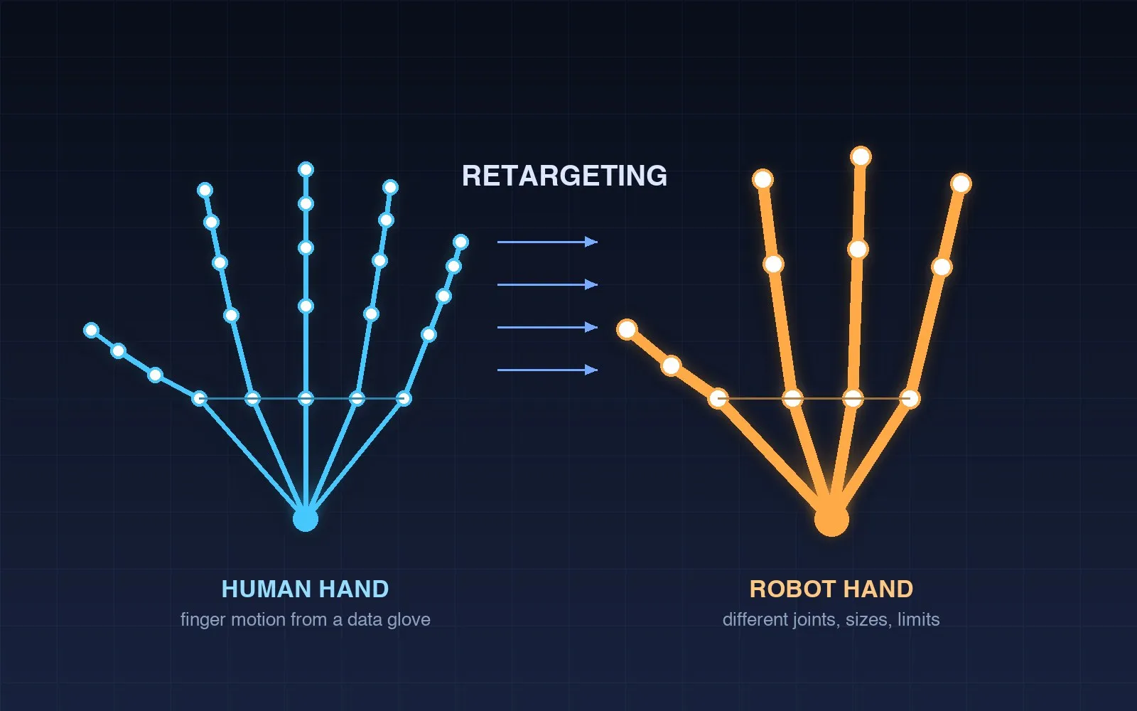 From Human Hand to Robot Hand: What Recent Research Says About Retargeting Data-Glove Motion