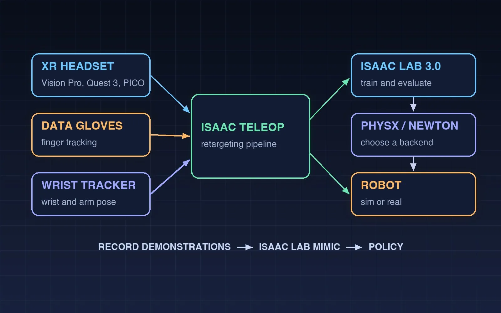 Isaac Lab 3.0 Is Here: What It Changes for Robot Training Labs and Data-Glove Teleoperation
